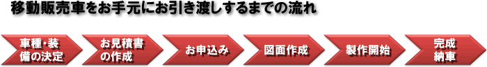 お取引の流れ